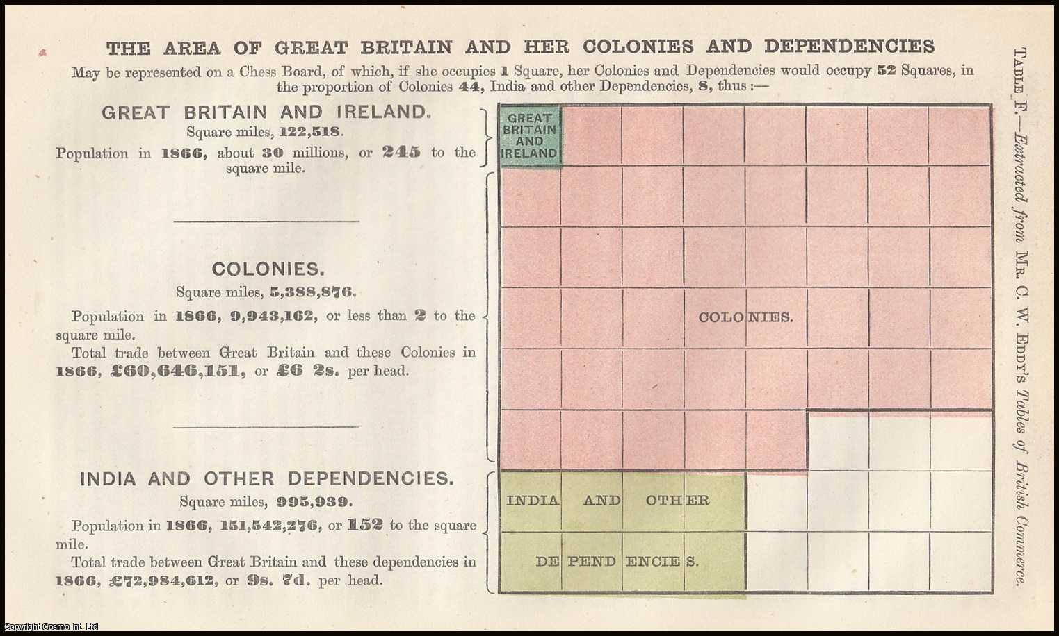 HAMILTON, ARCHIBALD. - On the Colonies. A rare original article from the Journal of the Royal Statistical Society of London, 1872.